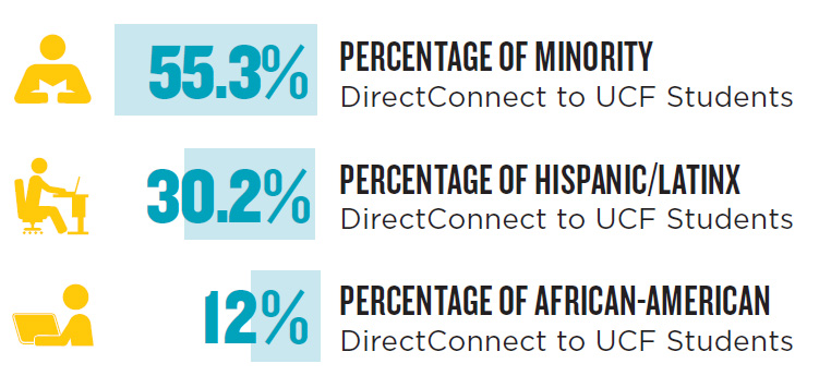 55.3% minority. 30.2% hispanic/latinx. 12% African-American