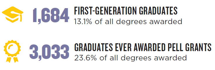 1684 1st generation graduates. 3033 Pell Grants awarded